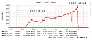 450vs550 Erreur SMTP 450 vs 550