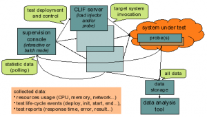 CLIFframework 300x170 Test de montée en charge (benchmark) avec des logiciels libres