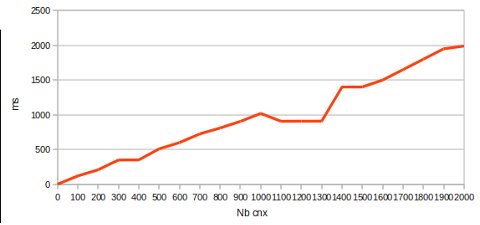 benchmark Test de montée en charge (benchmark) avec des logiciels libres