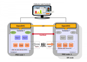 schema opensvc 300x212 Cluster Linux avec OpenSVC