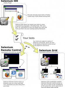 seleniumhq how it works 221x300 Test de montée en charge (benchmark) avec des logiciels libres