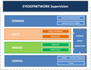 architecture 300x229 EyesOfNetwork   supervision libre   nouvelle version 2.1.5 et interview