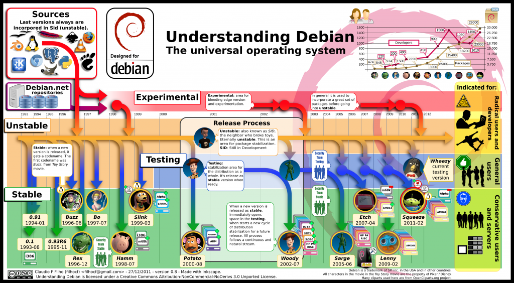 infographic debian history en v081 1024x564 Infographie autour de Debian