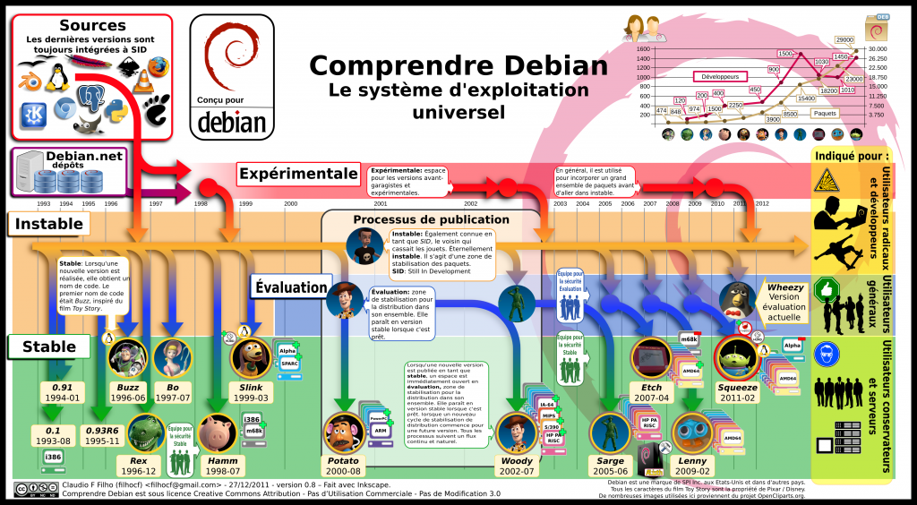 infographic debian history fr v08 1024x564 Infographie autour de Debian