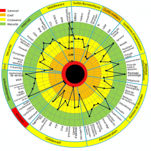 maturite technologique 300x300 Étude Cigref : Maturité et gouvernance de l’Open Source