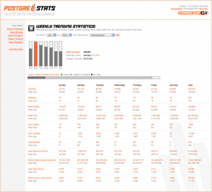 postgrestats weekly 300x271 Postgrestats   Collecte de statistiques pour base de données postgresql