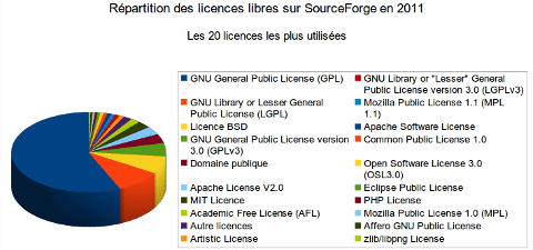 Répartition des licences libres et open source sur Sourceforge en 2011